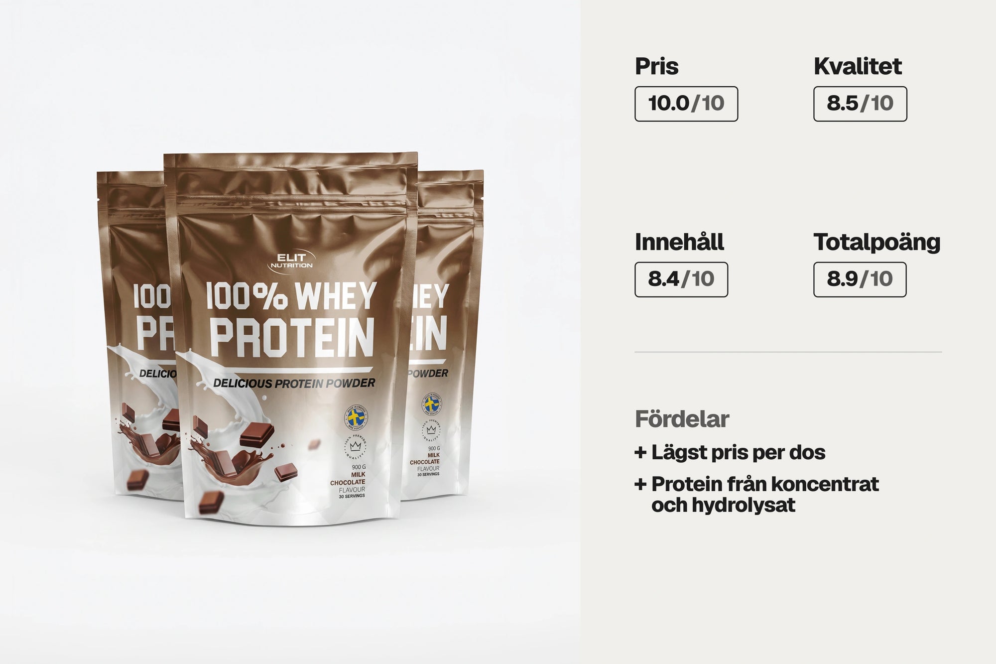 Tredje plats i testet!  Elit Nutrition 100% Whey Protein 900 g - Proteinpulver bäst i test 2026
